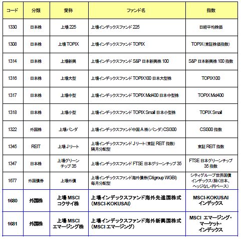 日興ＡＭのＥＴＦ一覧