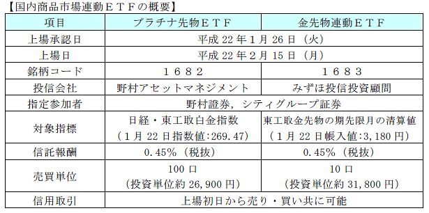 先物ＥＴＦ