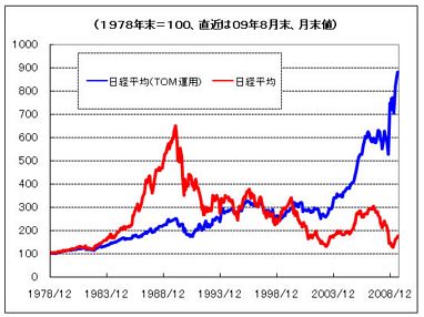 ＴＯＭ効果