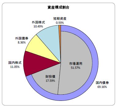 ＧＰＩＦのポートフォリオ