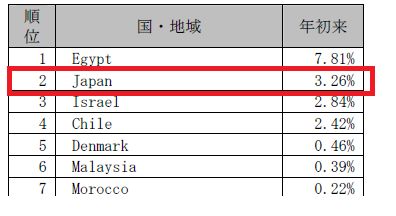 年初来のパフォーマンス