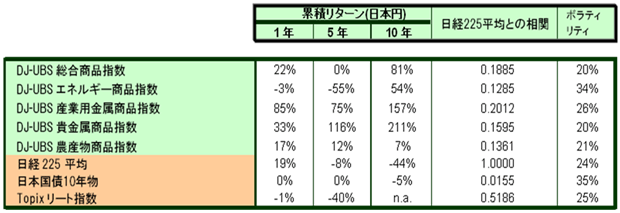 リターン、相関、ボラティリティ