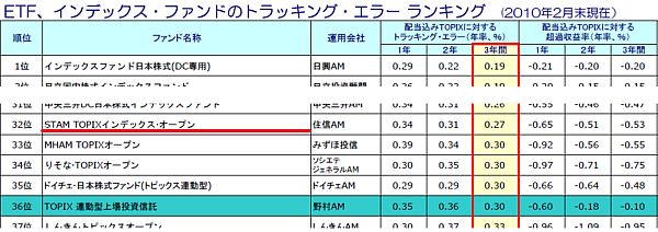 トラッキングエラー