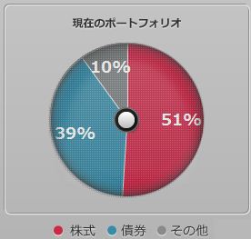 株式：債券