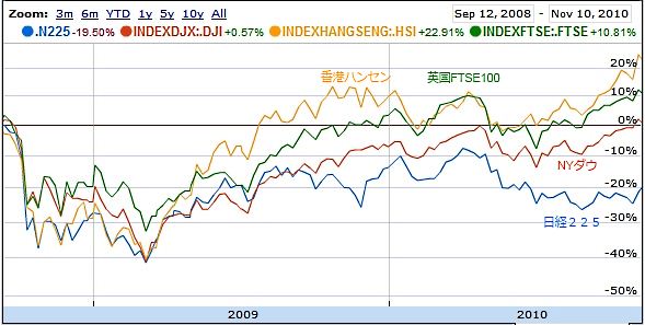 世界の株価