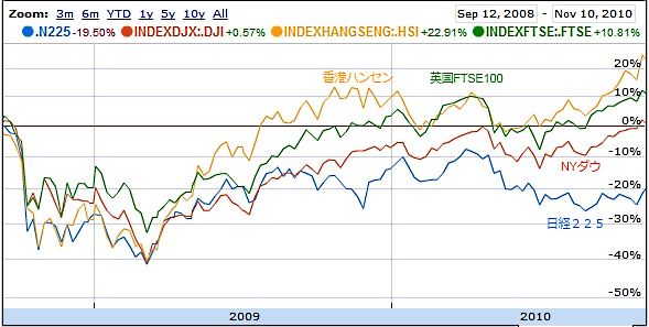 世界の株価