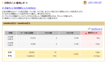 クリックは減ったが、報酬倍増!!