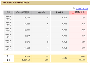 クリック単価、12.09pt(≒6円)
