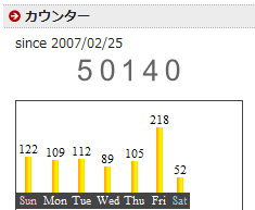 アクセス数が、久しぶりに200突破!!
