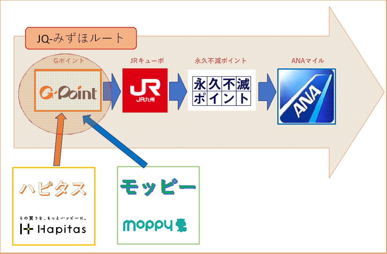 マイルをポイントサイトで稼ぐノウハウ