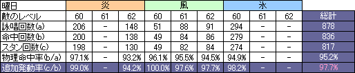 魔法命中有り時の追加発動データ