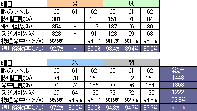 魔法命中なし時の追加発動データ