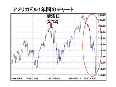 ドルチャート