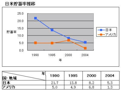 日本・アメリカ貯蓄率推移