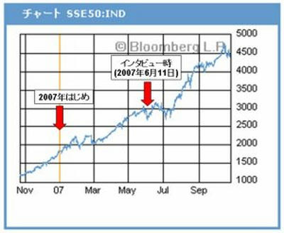 中国 上海50指数