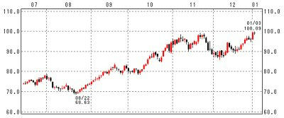 原油100ドル越える。