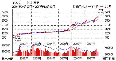【参考】東京金チャート