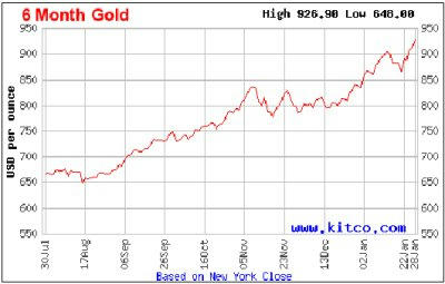 1オンス当たり金価格6ヶ月チャート(アメリカドル)