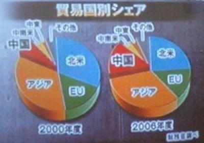 日本輸出先シェア　2000年度・2006年度比較