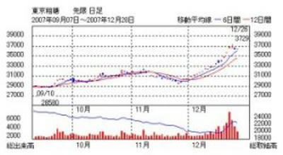 【参考】東京粗糖チャート