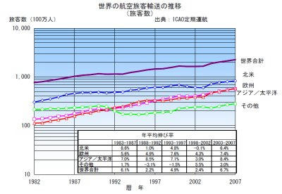 世界の航空旅客輸送の推移(旅客数)