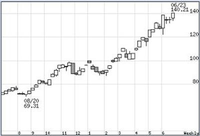 WTI