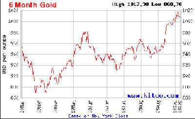 金価格チャート　6ヶ月