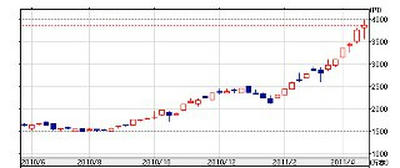 1673 ETFS　銀上場投資信託　1年チャート