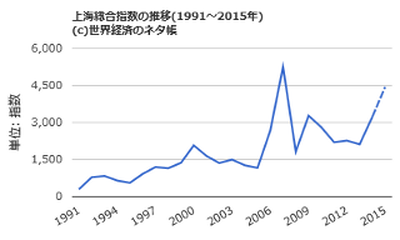 上海総合指数チャート