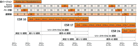 blog20120202_esr-timeline.png