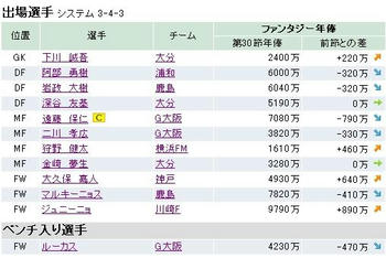 ファンサカ2008 第３１節