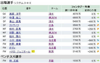 ファンサカ2009 第１２節