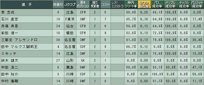 14cycle_4season_4day_stat.jpg