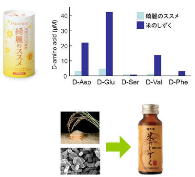 米のしずく D-アミノ酸配合量