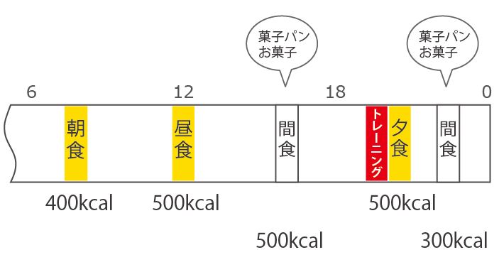 1日5食のイメージ