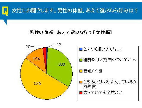 女性に聞いた理想の体型アンケート