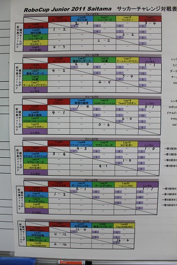 サッカーのリーグ戦の途中結果です。これのどこが半分なんだか・・・。何言ってるんだろう。自分。