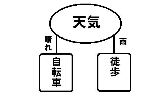 こんな感じの条件が成り立つ・・・といいな。