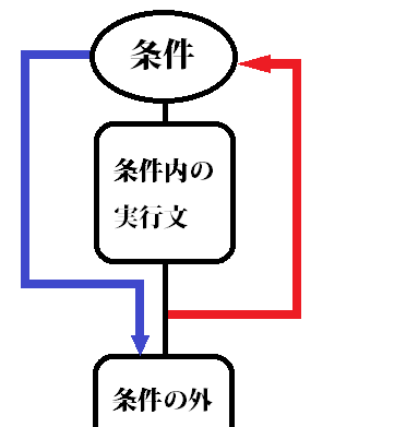 for文の構成です。while文と全く同じですね。