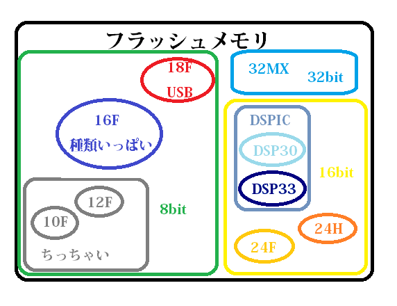 主なフラッシュメモリ搭載のPICの位置づけです。32MXだけ32bitなので孤立しています。