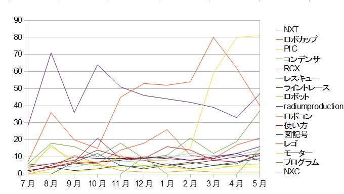 ワードランキングの推移グラフです。混沌・・・。