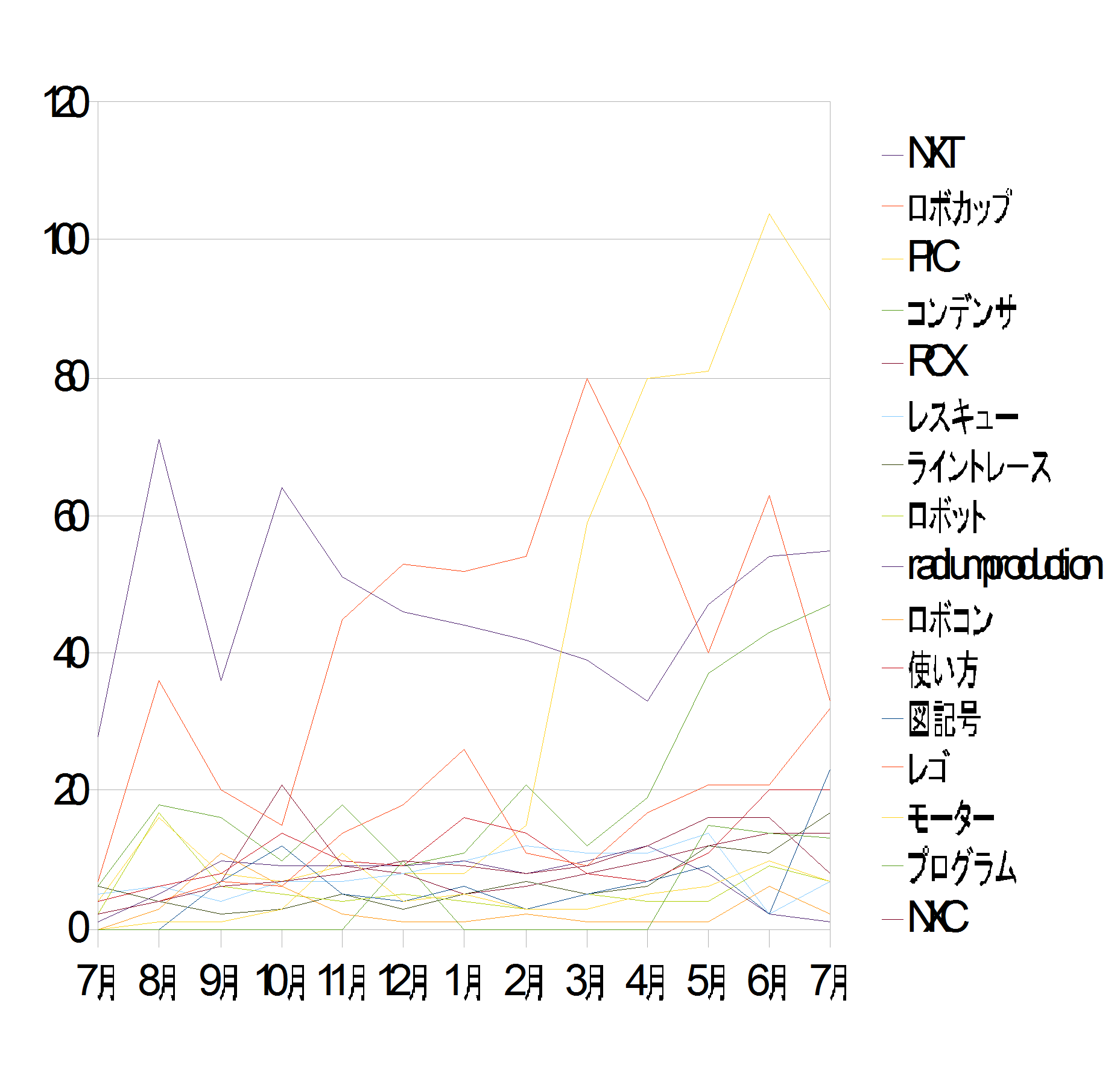 7月のグラフです。ちょっと減少気味・・・