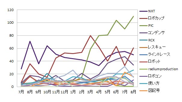 2012年の8月の段階のワード推移です。