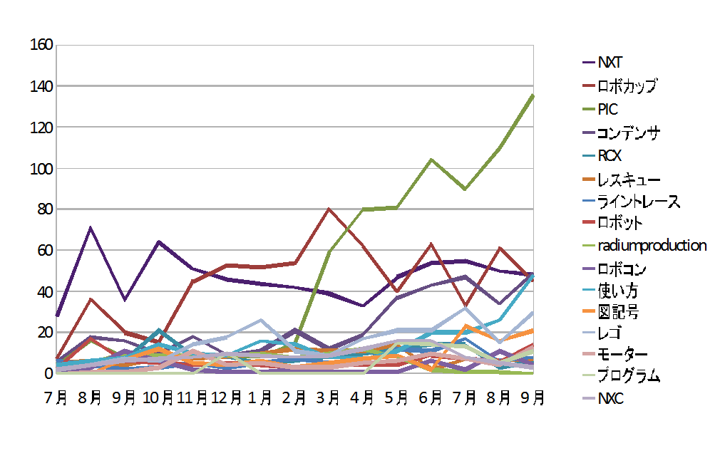 9月のワードグラフです。PICがひどい。