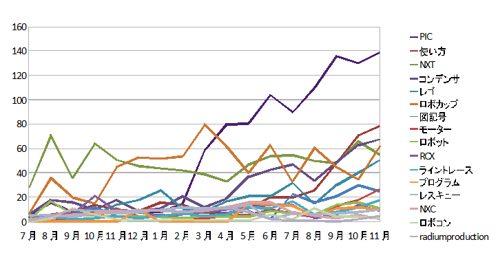 11月のアクセス結果です。1位が余り動かないのに対し、2位争いの集団が段々上に競り上がってるのがわかります。