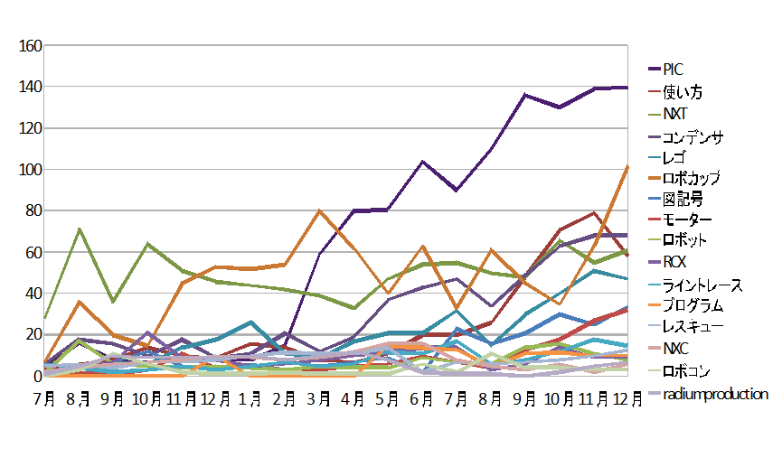12月までのグラフです。こうして見るとPICだけ酷い・・・。