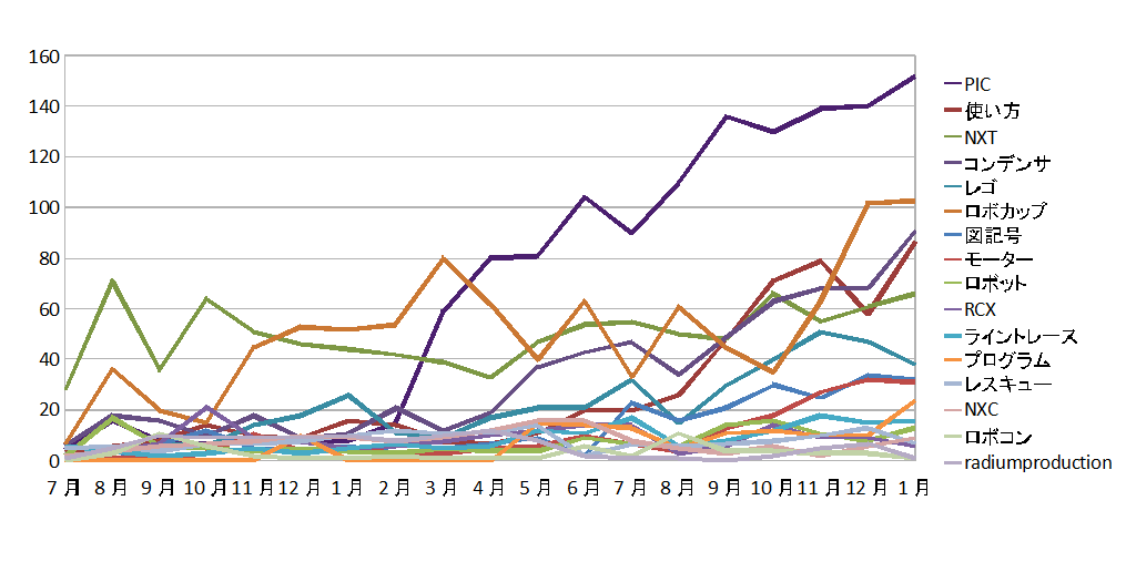 1月分の結果投下です。