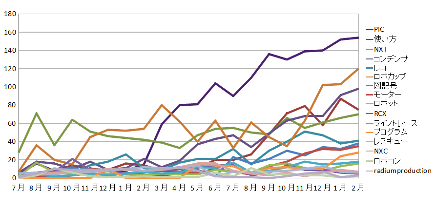 2月分です。特に変動はなく平穏です。