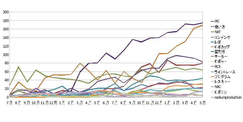 5月分です。あまり変動なし。