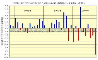 H株指数の過去3年間の騰落率